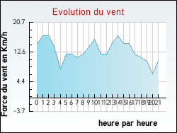 Evolution du vent de la ville L'Houmeau
